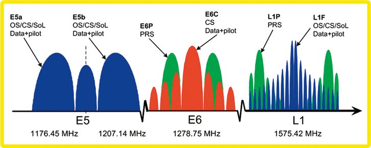 Abb. 4: EU-GNSS Galileo Frequenzen für Open Service (OS), Public Regulated Services (PRS) und Commercial Service (CS). (Grafik: www.researchgate.net)