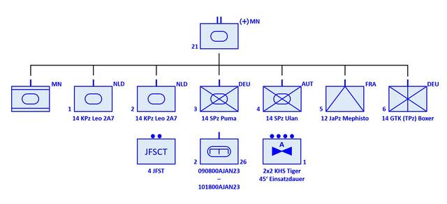 Gliederung des (MN)vstkPzB21. (Grafik: Georg Stiedl)