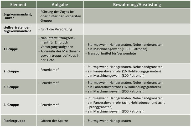 Beispiel für die Gliederung eines Einbruchelementes in ein mehrstöckiges Gebäude: