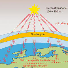 Entstehung eines NEMP bei einer Detonationshöhe von 100 bis 500 Kilometern: Die Detonation der Nuklearwaffe setzt Gammastrahlung frei, die sich Richtung Erde bewegt. Beim Eintritt in den dichteren Teil der Erdatmosphäre (Quellregion) kommt es zu physikalischen Prozessen, die einen elektromagnetischen Impuls verursachen, der innerhalb von Nanosekunden seine volle Stärke erreicht. (Grafik: Michael Schrenk)