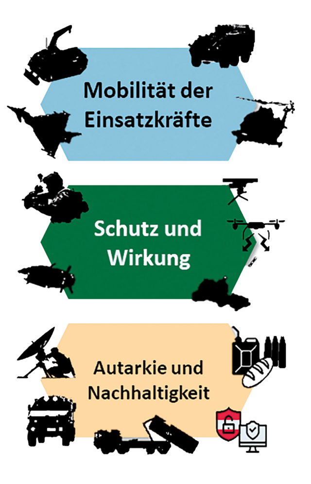 Der Aufbauplan ÖBH2032+ stellt den Anspruch, die Verteidigungsfähigkeit wiederherzustellen. (Grafik: Bundesheer)