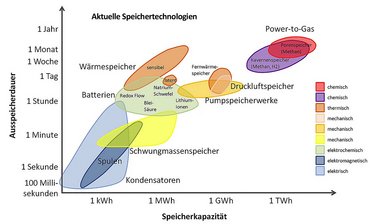 (Grafik: Bundesheer/Lukas Walter/Sterner und Stadler Energiespeicherbedarf, Technologien, Integration)
