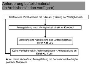 Anforderung Luftbildmaterial (in Archivbeständen verfügbar).