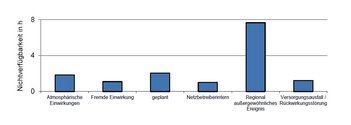 Mittlere Dauer der Unterbrechung der Stromversorgung nach Ursachen im Jahr 2016. (Grafik: E-Control)