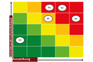 Beispiel einer Risikomatrix mit ermittelten Risiken. (Grafik: Bernhard Traxl)