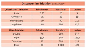 Anmerkungen: Bei allen Bewerben dieser Kategorien können die Distanzen abweichen und es 		gibt auch Triathlons, die sich nicht an diesen Vorgaben orientieren. Die Langdistanz (oft nur nach der gleichnamigen Marke „Ironman“ bezeichnet) wird manchmal ebenfalls als Ultra-Triathlon bezeichnet, von dem es mittlerweile sogar Wettkämpfe über die 20fache Distanz gibt.