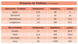 Anmerkungen: Bei allen Bewerben dieser Kategorien können die Distanzen abweichen und es gibt auch Triathlons, die sich nicht an diesen Vorgaben orientieren. Die Langdistanz (oft nur nach der gleichnamigen Marke „Ironman“ bezeichnet) wird manchmal ebenfalls als Ultra-Triathlon bezeichnet, von dem es mittlerweile sogar Wettkämpfe über die 20fache Distanz gibt.