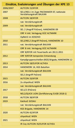 Einsätze, Evaluierungen und Übungen der KPE 13