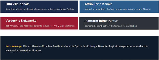 Die FIMI (Foreign Information Manipulation and Interference) Matrix zeigt die vielschichtige Infrastruktur staatlich gesteuerter Manipulation. (Grafik: Nicolai Tschol)