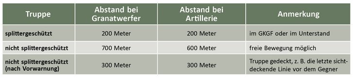 Tabelle: Sicherheitsabstände für Granatwerfer und Artillerie 