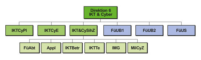 Gliederung der Direktion 6 IKT & Cyber. (Grafik: Direktion 6 IKT & Cyber)