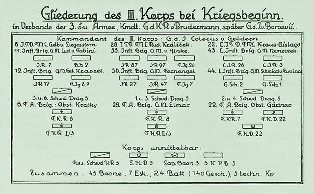 Die Gliederung des III. Korps bei Kriegsbeginn zeigt die Aufteilung der sechs Feld-Eskadronen (als Schwadronen/Schwd. Drag. 5 bezeichnet) bei der 6., 28. und 22. Division. (Foto: Archiv Hausdorf)
