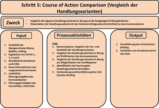 Schritt 5: Courses of Actions (Erstellung von Handlungsvarianten) (auszugsweise). (Alexander Baumann, Christopher Stuk)