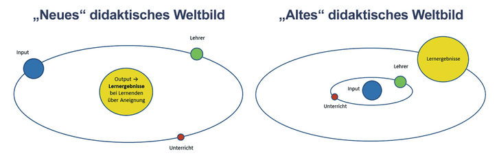 Die „Kopernikanische Wende im Kopf“. (Grafik: HUAk)