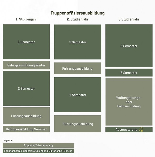 Die Offiziersausbildung an der Theresianischen Militärakademie. Fixer Bestandteil sind Führungstrainings. (Grafik: Bundesheer)