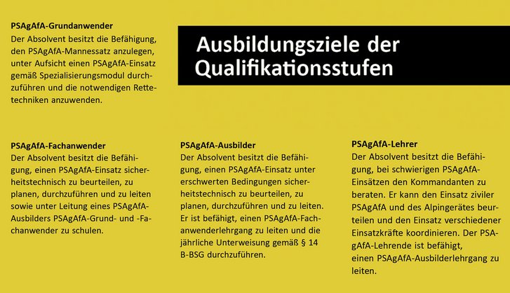 Ausbildungsziele der Qualifikationsstufen. (Grafik: RedTD/Anna Hlawatsch)