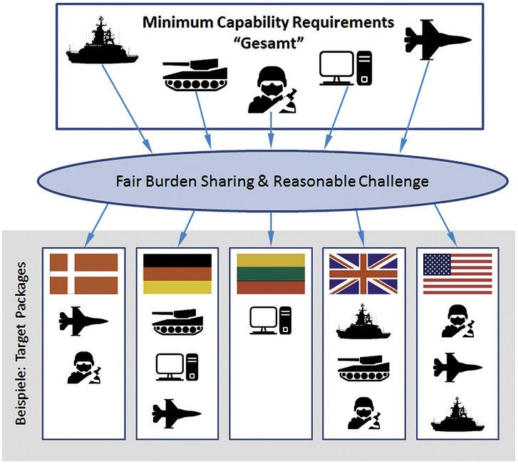 Die Fähigkeitenaufteilung beim NATO Defence Planning Process. (Grafik: MVB/Rizzardi)
