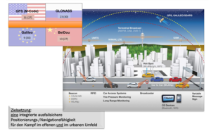 Alternative Navigationsverfahren. Ziel ist eine integrierte ausfallsichere Positionierungs- und Navigationsfähigkeit für den Kampf im offenen und im urbanen Umfeld. (Grafik: GeoInfoDBw/ZGeoBw)