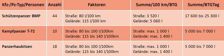 Überschlagsmäßiger Betriebsmittelbedarf für die Hauptwaffensysteme einer russischen Bataillonskampfgruppe an einem Tag. (Grafik: RedTD/Gerold Keusch)