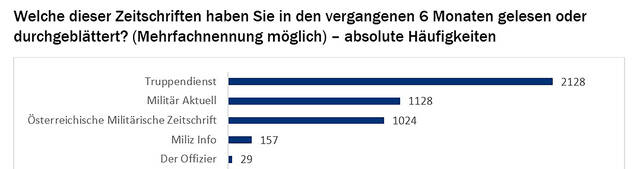 Die Zeitschrift TRUPPENDIENST hat innerhalb des Bundesheeres eine hohe Reichweite. (Grafik: LVAk)