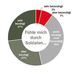 Mehr als die Hälfte der Bevölkerung zeigt sich sehr oder eher beruhigt von der Präsenz von Soldatinnen und Soldaten im öffentlichen Raum. (Grafik: Bundesheer)