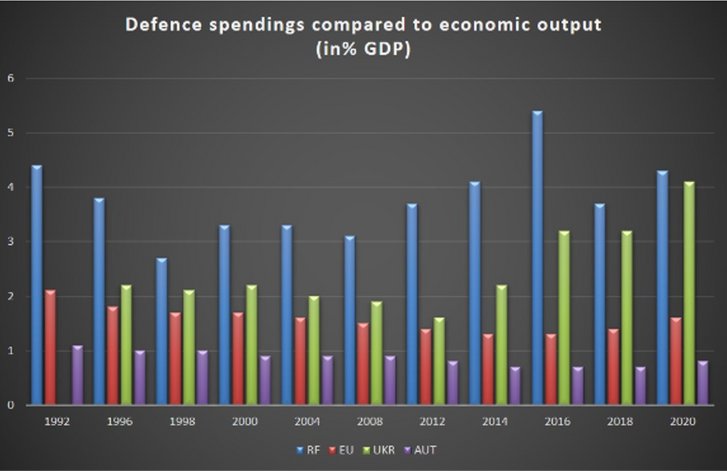 Verteidigungsausgaben im Vergleich zur Wirtschaftsleistung (BIP)