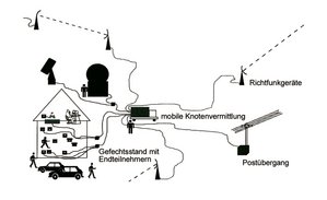 Mobile Knotenvermittlung an einem Gefechtsstand. (Skizze: Horst Treiblmaier)