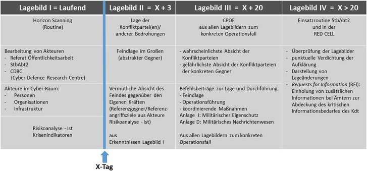 Das Erstellen der Lagebilder basiert auf dem Aufklärungsplan-Cyber für nationale Einsätze und beginnt mit dem Auftrag an das operativ führende Kommando (X-Tag) zur Umsetzung der ersten Planungsweisung der strategischen Ebene. Das Lagebild III hat nach X+20 Tagen zur Erstellung der Planungsweisung Nr. 1 bereitzustehen. (Grafik: Marik)