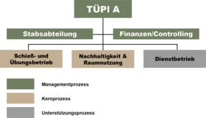 Prozessorientierte Organisation des TÜPl A. (Grafik: RedTD)