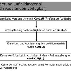 Anforderung Luftbildmaterial (in Archivbeständen verfügbar).