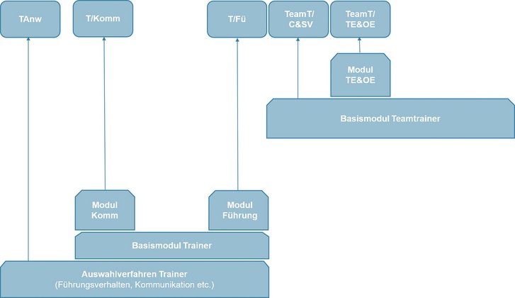 Übersicht über die Ausbildung zum Trainer bzw. Teamtrainer. (Grafik: Bundesheer/ZMFW)