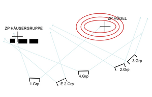 Feuerleitung durch Zielpunkte: Das Prinzip der Feuerleitung mit zwei Zielpunkten (ZP): dem ZP Hügel und dem ZP Häusergruppe. (Graik: Ziegler)