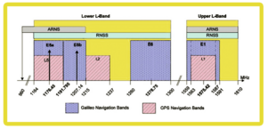 Die grundsätzlichen GPS (L1, L2, und L5) ud Galileo (E1, E5 und E6) Signalbänder im Gigaherz-Bereich, auf denen sowohl offene als auch verschlüsselte Informationen versandt werden. (Grafik: CC BY-SA 3.0 IGO)