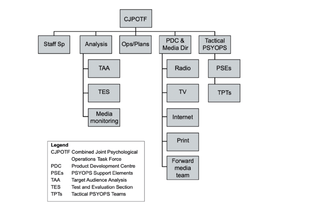 Beispiel der Elemente einer Combined Joint Psychological Operations Task Force. (Grafik: Alexander Schiller)