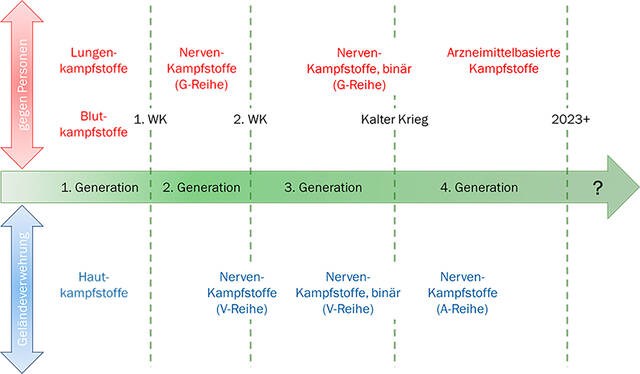 Historische Einteilung der chemischen Kampfstoffe in "Generationen". (Grafik: Emergency Response Tips, Christina Baxter, übersetzt und modifiziert durch Gerald Bauer)
