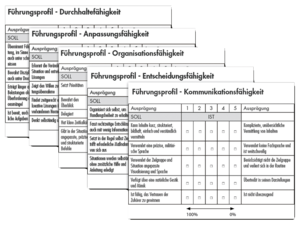 Das Bewertungssystem für die Erfolgsmessung mit Kompetenzkarten ist ein Best-Practice-Beispiel bei Führungstrainings auf Hochschulniveau. (Grafiken: Bundesheer/TherMilAk)
