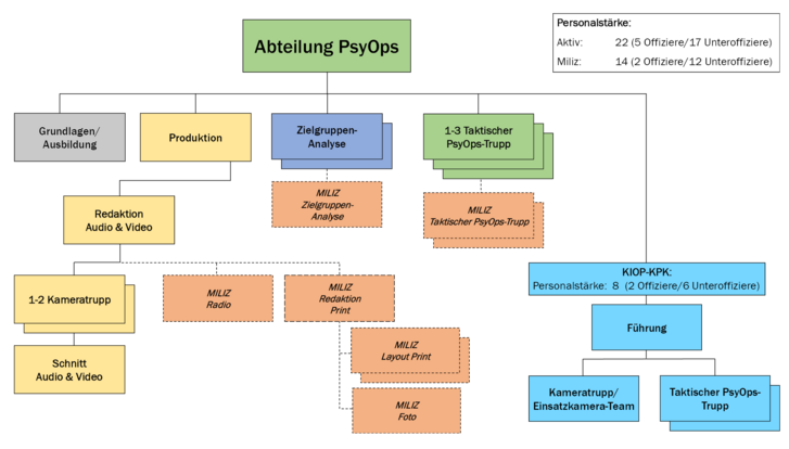 Aktuelle Gliederung der Abteilung PsyOps. (Grafik: Alexander Schiller)