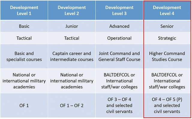 Die NATO hat den Higher Command Studies Course als Professional Military Education Level 4 akkreditiert. (Foto: Baltic Defence College)