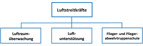 Grobgliederung der Luftstreitkräfte. (Grafik: RedTD)