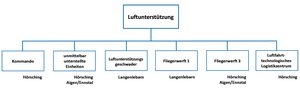 Gliederung und Dislokation der Luftunterstützung. (Grafik: RedTD)