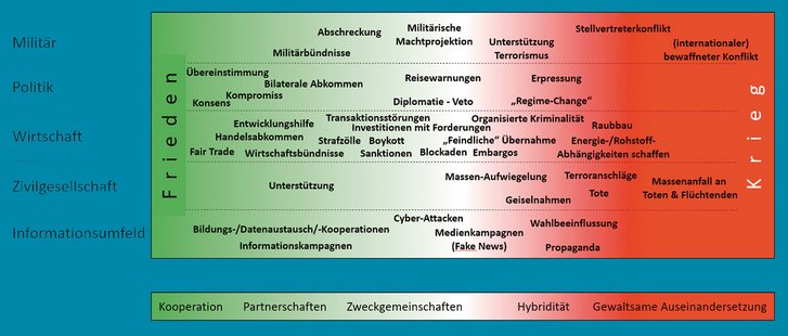 Als hybrider Konflikt wird die gezielte, koordinierte Kombination einzelner Maßnahmen durch einen Staat gegenüber einem anderen mit unterschiedlichen Instrumenten der Macht bewusst unterhalb der völkerrechtlichen Schwelle eines internationalen bewaffneten Konfliktes bezeichnet. (Skizze: BMLV)