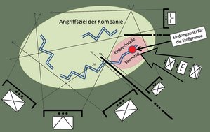 Angriff mit drei Feuerunterstützungselementen und einer Scharfschützengruppe. Der Sturmzug besteht aus vier Jägergruppen und einer Pioniergruppe, von denen eine Gruppe als Feuerunterstützungselement eingesetzt ist. Der Einbruch erfolgt am Eindringpunkt, jenem Teil der gegnerischen Stellungen, der für den Einbruch als am erfolgversprechendsten beurteilt wurde. (Grafik: Markus Ziegler)