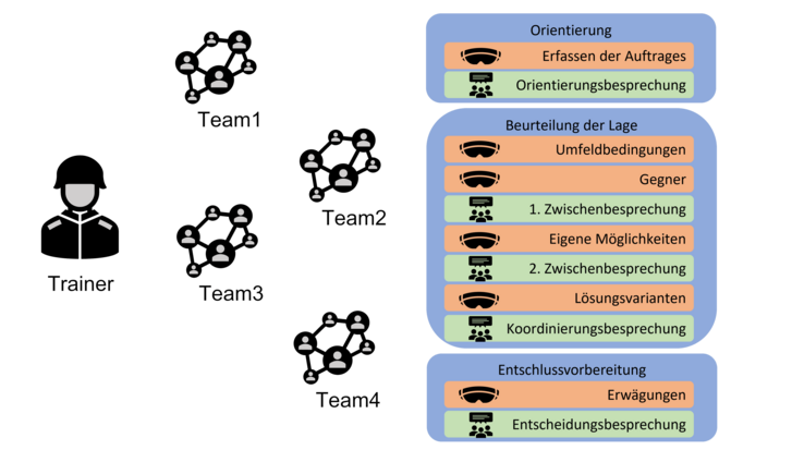 Der Prozess der Entscheidungsfindung wird durch Schulungs-applikationen unterstützt. (Grafik: RedTD/Anna Hlawatsch)