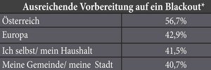 n = 504 || *Top-2-Box: sehr gut / eher gut (5-stufige Skalierung). (Grafik: Hlawatsch)