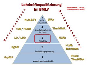 Die Lehrkräftequalifizierung als Pyramidenmodell. (Grafik: HUAk)