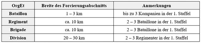 Breiten der Forcierungsabschnitte der Verbände. (Tabelle: Bundesheer/Georg Stiedl)