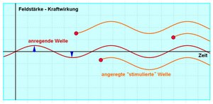 Angeregte (gepumpte) Atome (rote Kreise) werden durch die anregende Welle zu einer kohärenten Abstrahlung stimuliert. Die einzelnen Wellen haben dabei die gleiche Wellenlänge und die gleiche Richtung.