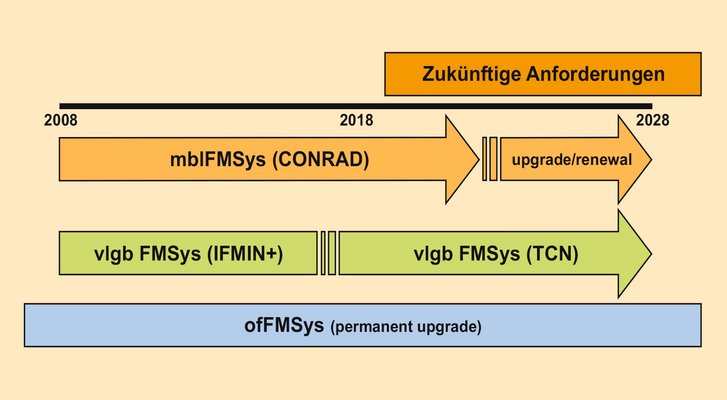 Der Zeitplan der Entwicklung des Fernmeldesystems mit einer langfristigen Perspektive. (Grafik: ÖBH)