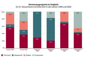 (Grafik: Bundesheer/Lukas Walter/Statistik Austria)