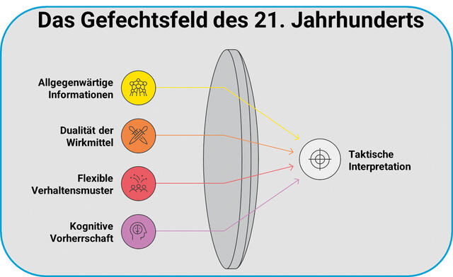 Das Gefechtsfeld des 21. Jahrhunderts unterscheidet sich in vier  wesentlichen Elementen von jenem aus der Zeit des Kalten Krieges.
